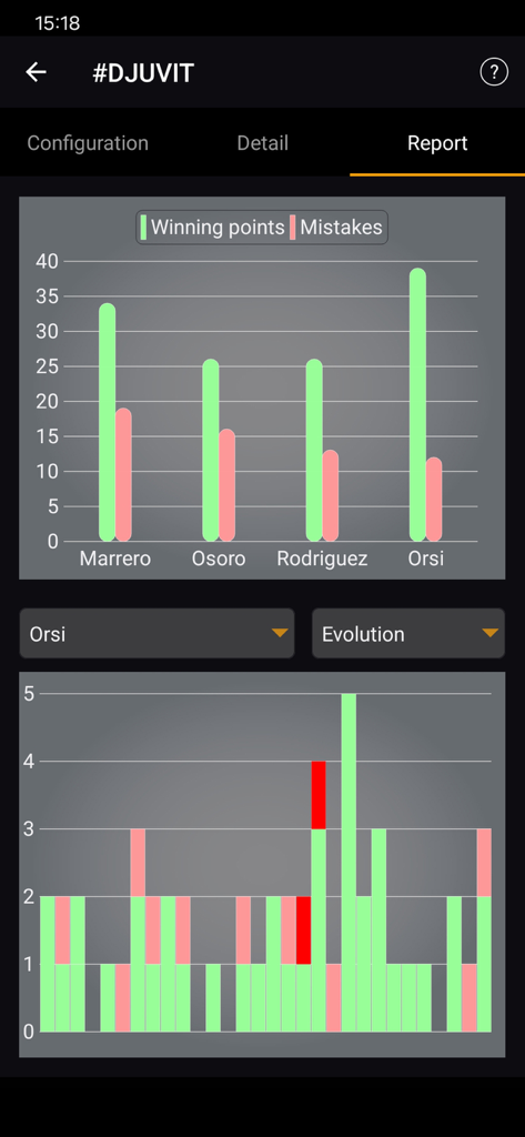 Informe de partido de Padel Stats AI que muestra puntos ganados y errores para cada jugador con gráficos de evolución del rendimiento