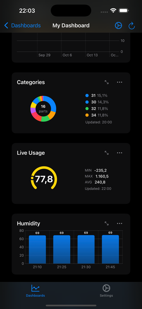Dashboard dell'app mobile che visualizza dati in tempo reale con grafici a ciambella, gauge e a barre per il monitoraggio