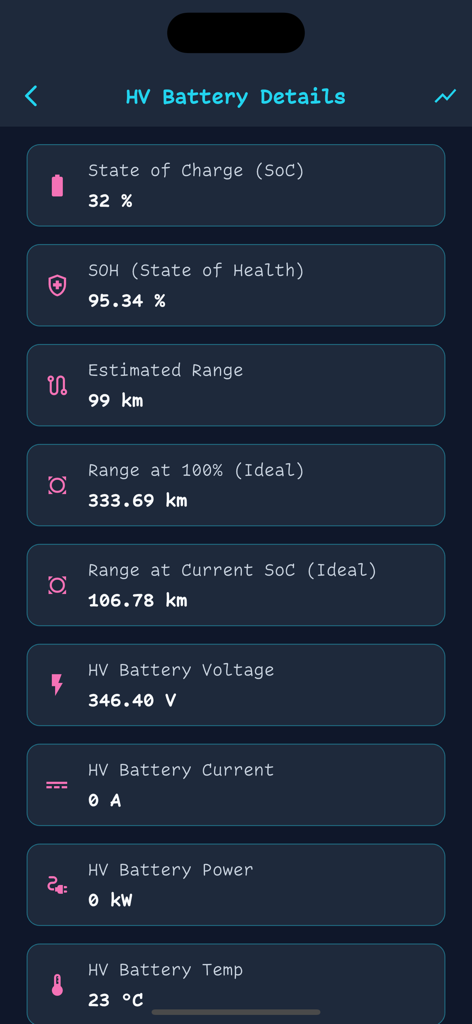 Pantalla de detalles de la batería de alto voltaje de OVMS Connect mostrando métricas de estado de salud, voltaje y potencia