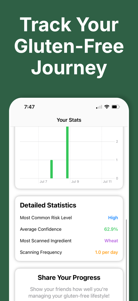 Statistics dashboard of the GF Scanner app tracking scan frequency and gluten risk levels.