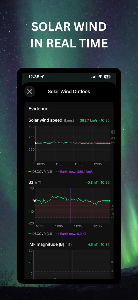 Auroras Forecast - A mobile app screen showing real time solar wind speed and magnetic field graphs for aurora forecasting
