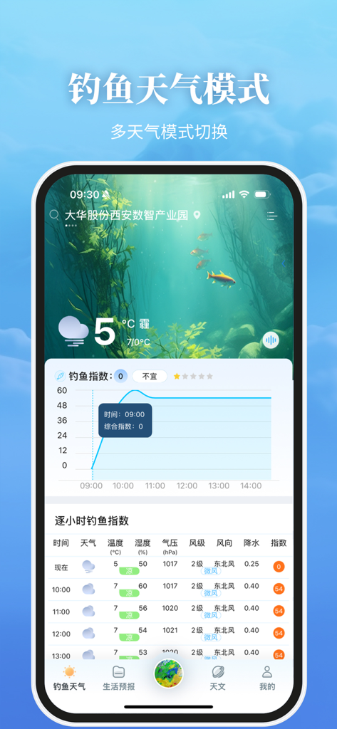 Beautiful Weather app interface showing fishing mode with a fishing index graph and hourly meteorological data