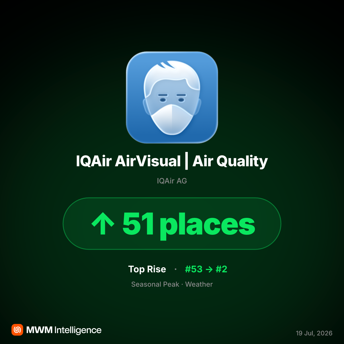 IQAir AirVisual App Ranking Surges as Wildfire Smoke Creates US Air Quality Crisis