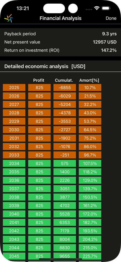 Pantalla detallada de análisis financiero de paneles solares que muestra ROI, VAN y una tabla de pronóstico económico anual