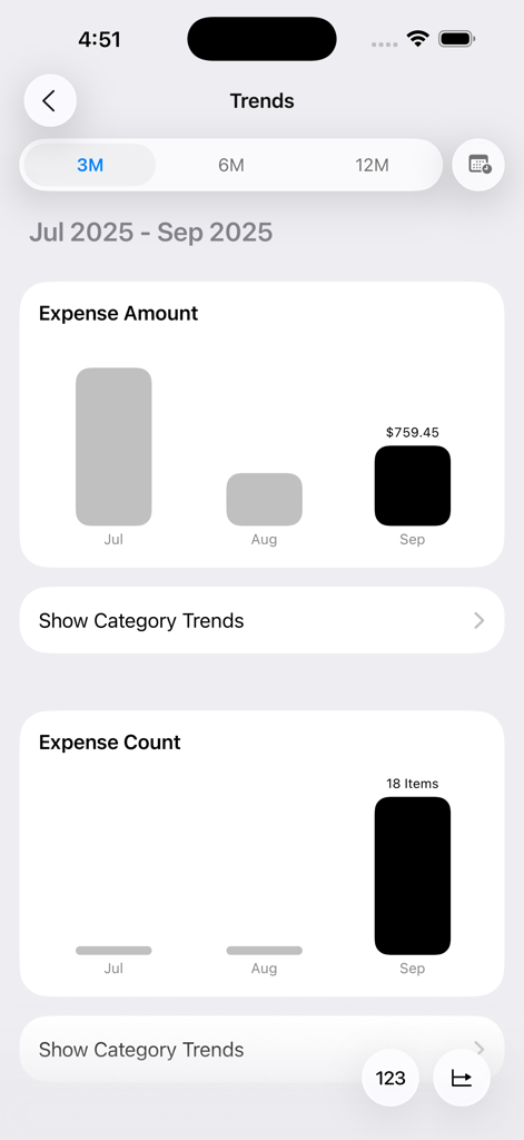 Flow: AI Expense Tracker - Trends view in the Flow app showing bar charts for monthly expense amounts and item counts.