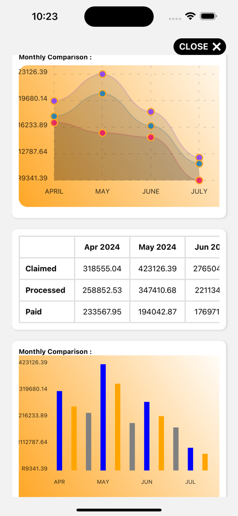 MedisConnect - Dashboard in the MedisConnect app showing monthly financial performance with line and bar charts for medical claims.