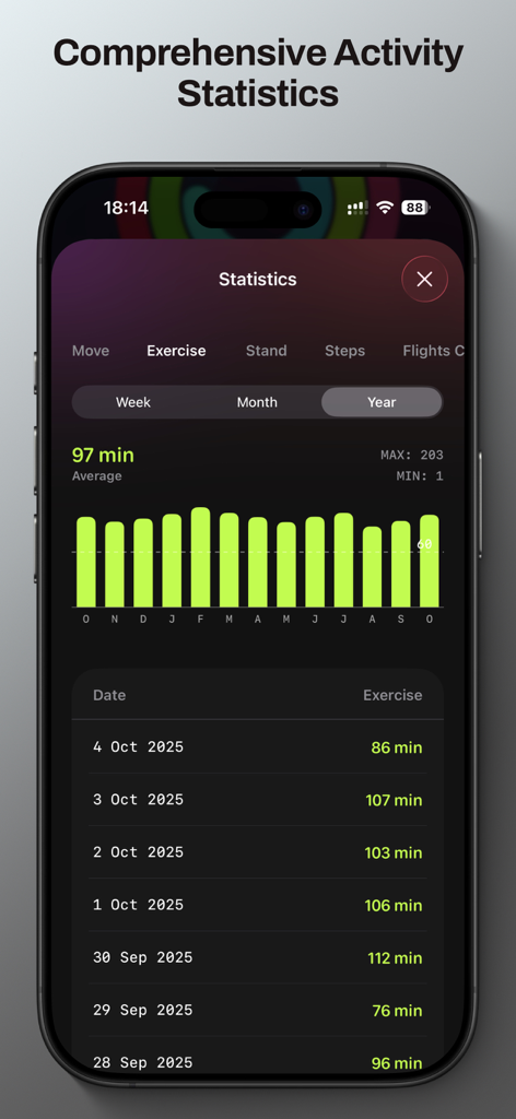 iPhone screen showing yearly exercise statistics and daily activity minutes in the Fitness and Activity Tracker app.