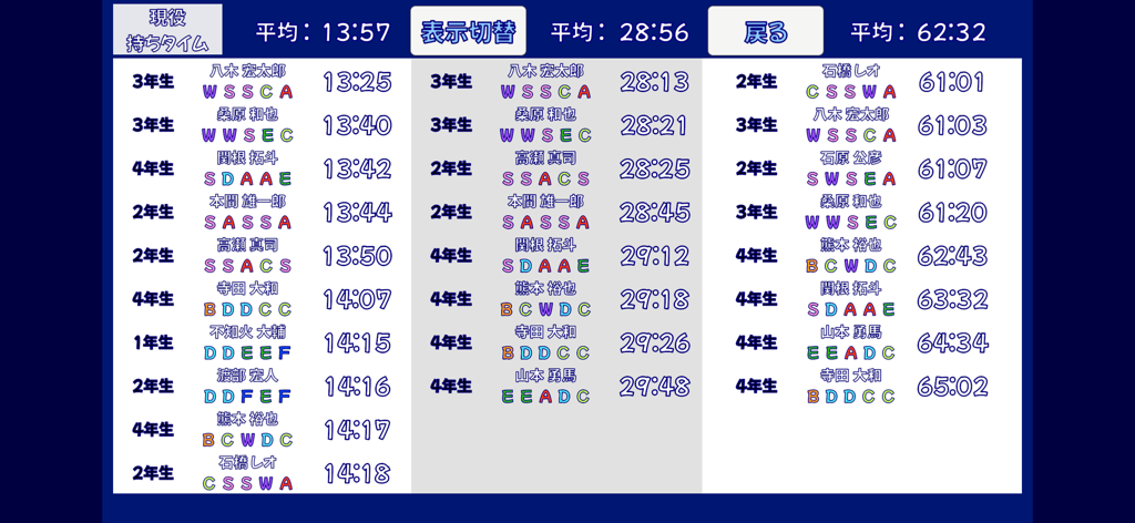 駅伝ホープ - 학교 연도, 개별 기술 등급 및 다양한 거리에 대한 개인 최고 기록을 가진 선수 목록을 보여주는 에키덴 호프 앱의 스프레드시트 스타일 대시보드