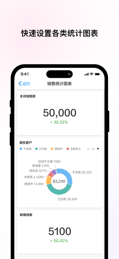 明道云(私有部署) - Mingdao Cloud mobile App Dashboard mit Verkaufsstatistiken und Diagrammen zu potenziellen Kundendaten