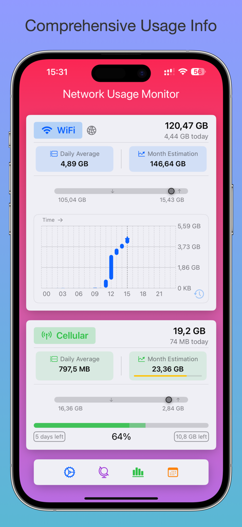 A dashboard from the Network Usage Monitor app showing comprehensive WiFi and cellular data tracking with usage graphs and monthly estimates