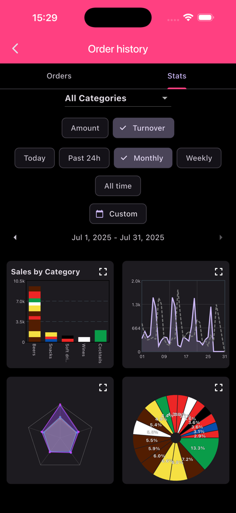 Panel de control de la aplicación Caja Registradora PoS mostrando estadísticas detalladas de ventas y gráficos de rendimiento por categoría.