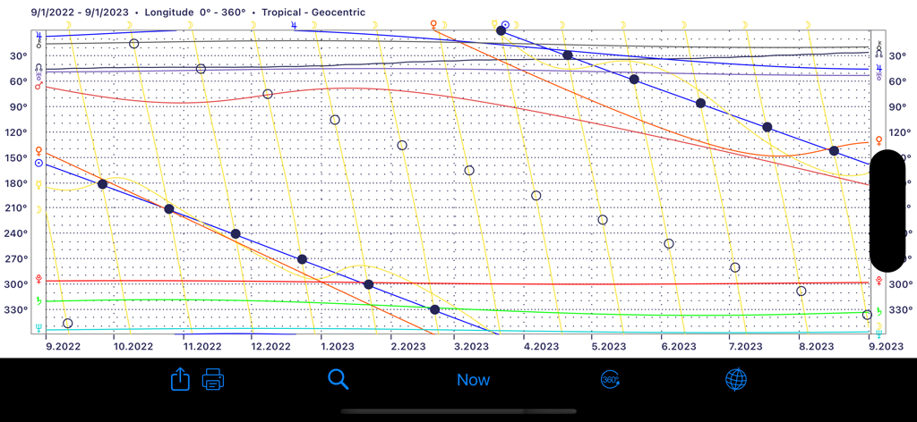 Graphic ephemeris chart showing planetary longitude transits.