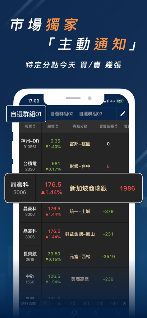 股市分點K線 - 幫你找到低買高賣的關鍵券商 - Interfaz de la aplicación 股市分點K線 que muestra notificaciones activas de volúmenes de compra y venta de sucursales de correduría de acciones taiwanesas