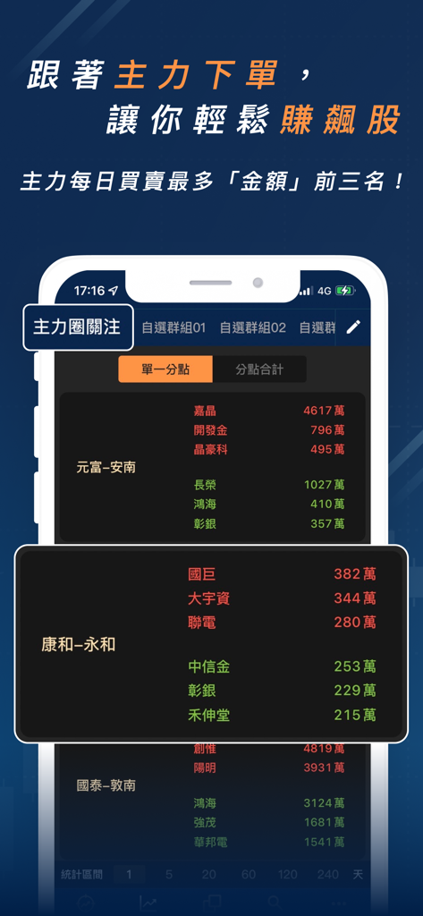 股市分點K線 - 幫你找到低買高賣的關鍵券商 - Una interfaz móvil de la aplicación 股市分點K線 que muestra los volúmenes de negociación diarios principales para sucursales de correduría específicas.