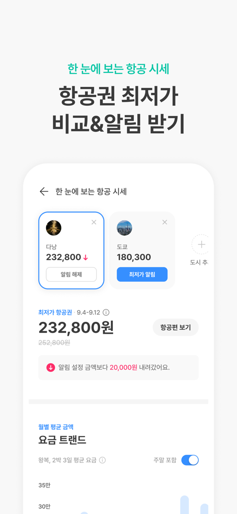 Mobile app interface of Triple showing flight price comparison and price drop notifications.