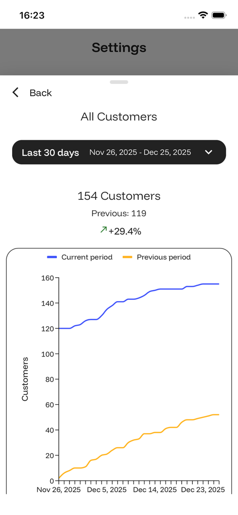 Painel de análise mostrando o crescimento de clientes e estatísticas de desempenho para um programa de fidelidade digital