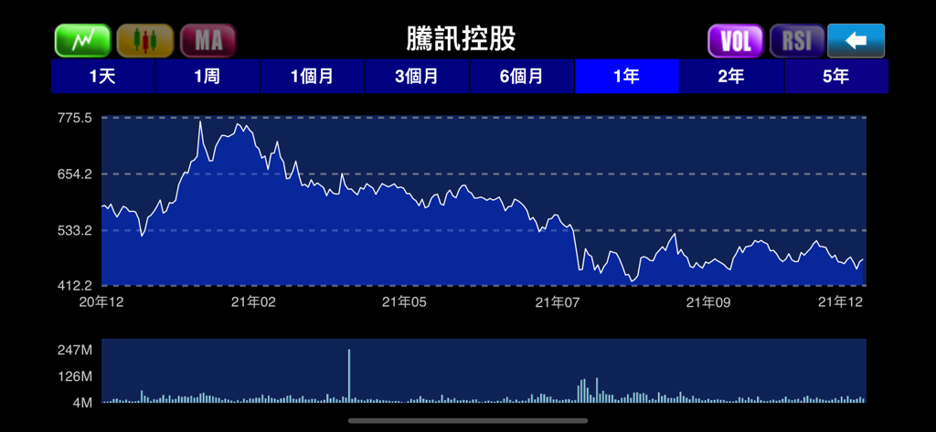 Telecom PRO - 金股至尊 - Professional stock market line chart and volume indicators for Tencent Holdings
