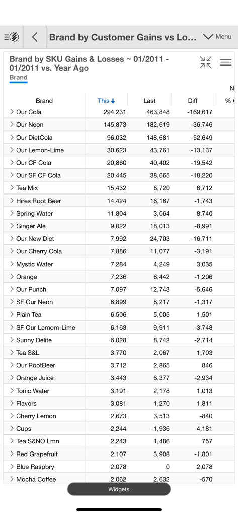 Salient - Visão do painel móvel de uma tabela de dados de business intelligence mostrando ganhos e perdas de desempenho de marca.