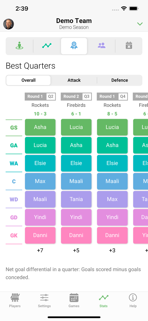 Netball team performance analytics dashboard displaying player rotations and goal differentials per quarter
