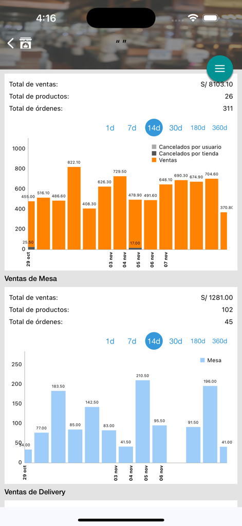 Llamafood Admin app sales analytics dashboard showing daily revenue and order charts