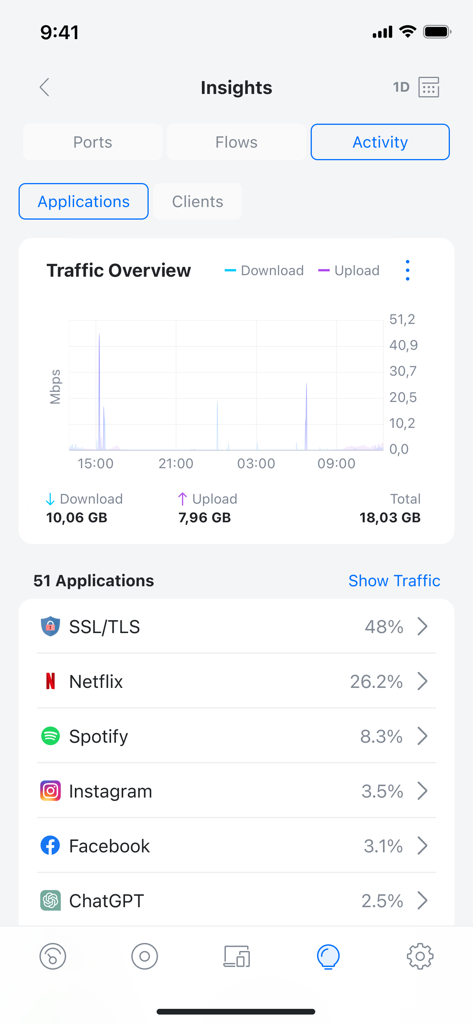 UniFi app network activity dashboard showing traffic analytics and application data usage