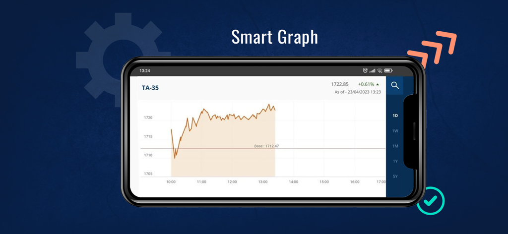 Tel Aviv Stock Exchange (TASE) - A smartphone in landscape mode displaying a detailed smart graph for the TA-35 index on the Tel Aviv Stock Exchange official app.