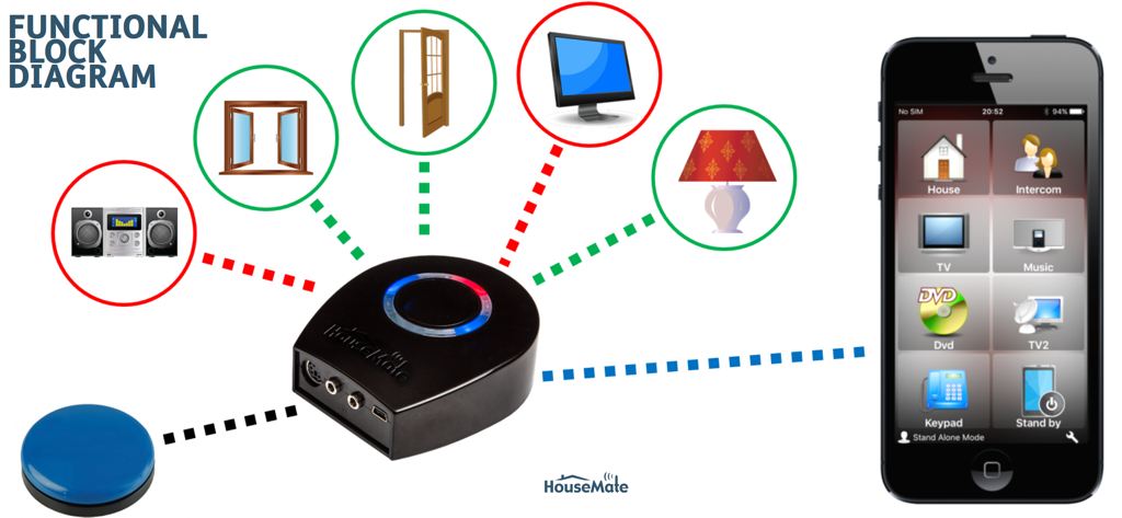 HouseMate Home Control - Funktionelles Diagramm, das zeigt, wie HouseMate-Hardware und App Hausgeräte mit einem adaptiven Schalter steuern