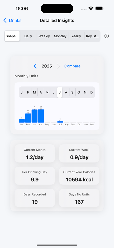 Alcohol Units - Monthly alcohol consumption insights and calorie statistics dashboard