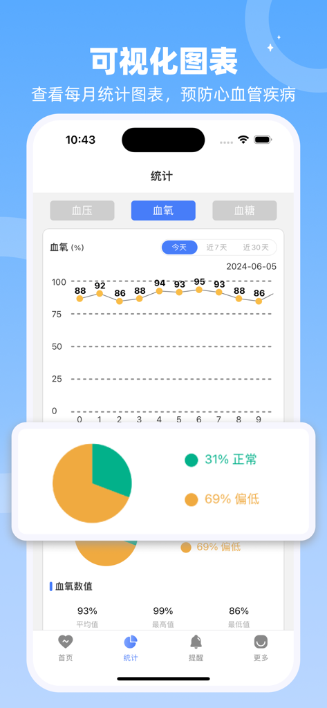 健康数据宝 - Health Data Treasure app statistics screen showing blood oxygen levels with line and pie charts in Chinese.