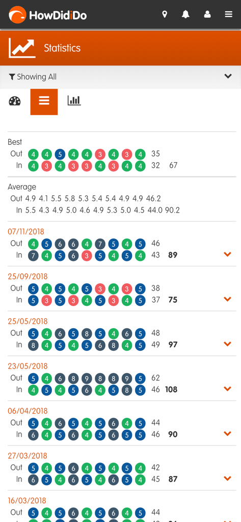 HowDidiDo App - HowDidiDo app statistics screen showing historical golf scores and averages