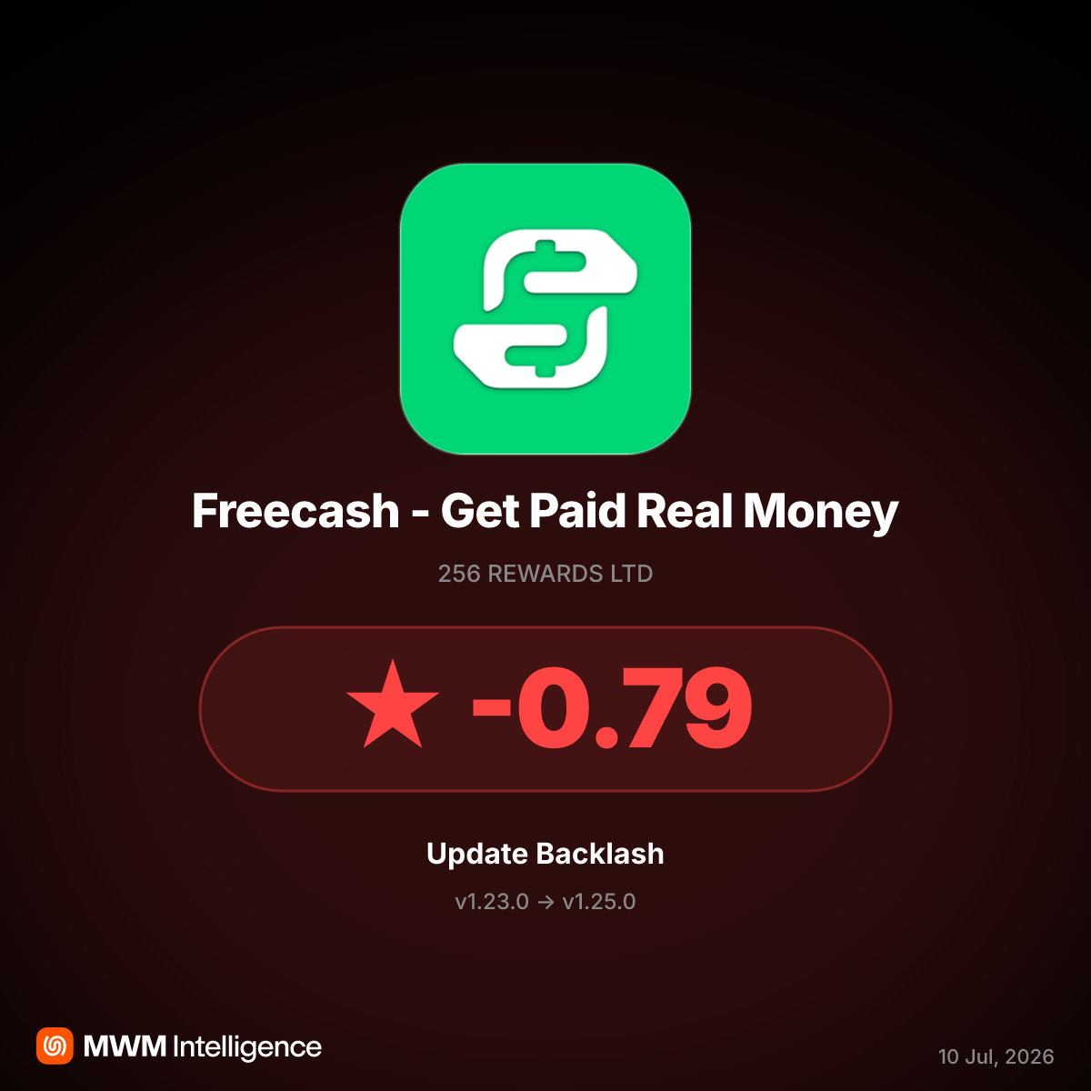 Freecash v1.25.0 Update Breaks Game Tracking, Causing Rating Drop in June 2026