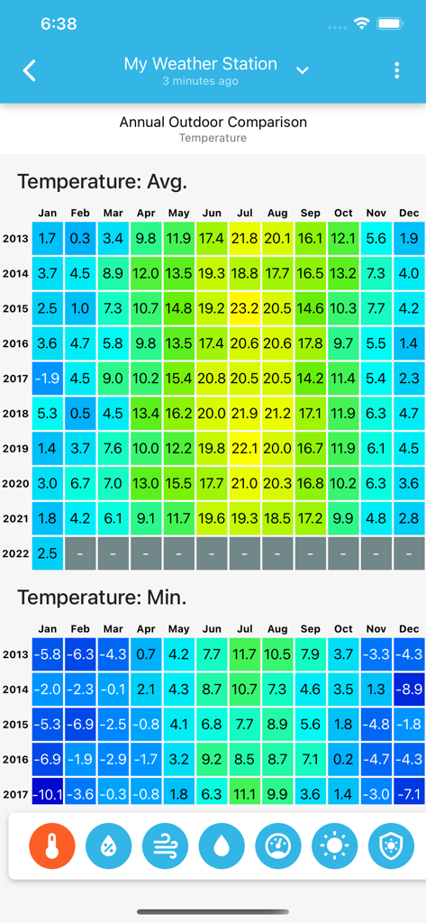 SmartMixin Weather app screenshot displaying annual outdoor temperature comparison heatmaps with monthly average and minimum data