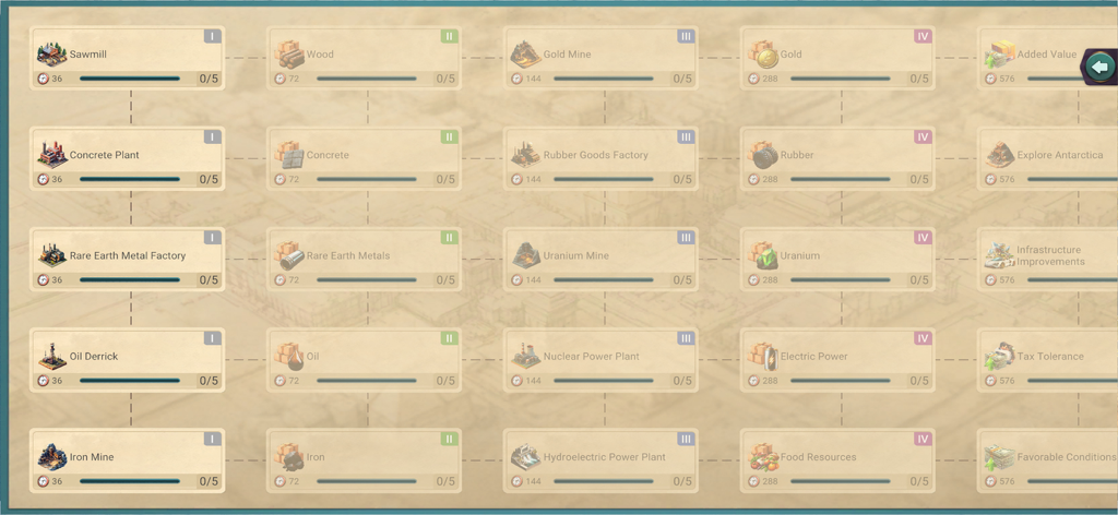 MA 3 – President Simulator - Wirtschafts- und Industrieentwicklungsbaum in Modern Age 3 President Simulator mit Ressourcen-Upgrades.