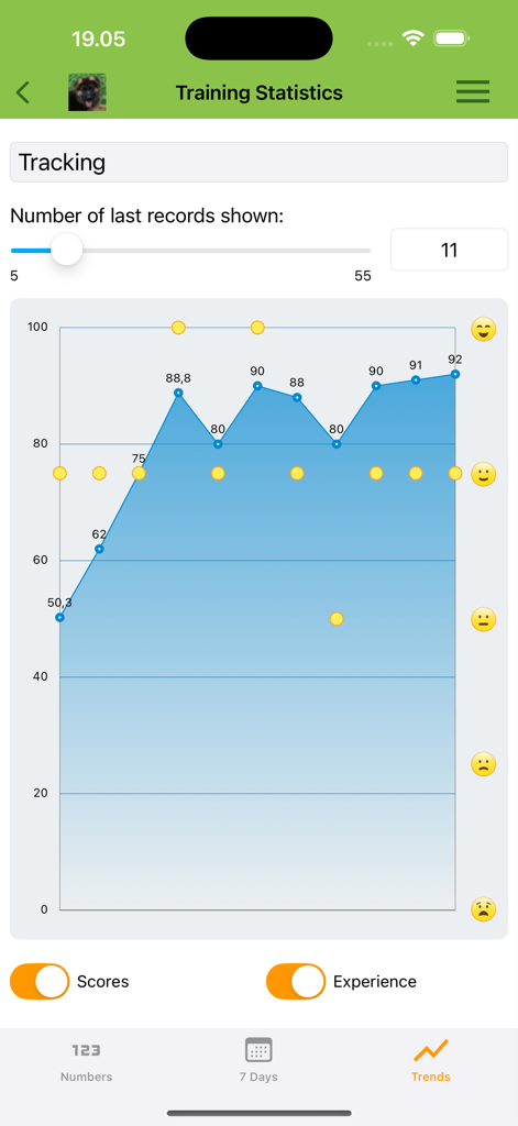 Un graphique affichant les scores de progrès d'entraînement du chien et les tendances de performance dans l'application DogScroll.