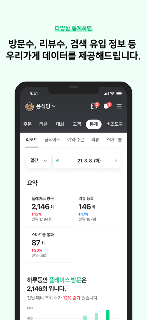 네이버 스마트플레이스센터 - Naver Smart Place Center app dashboard showing business statistics for visits reviews and smart calls