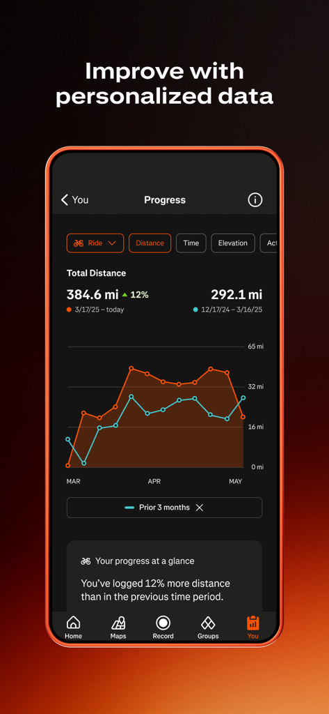 Strava app progress screen showing personalized cycling distance statistics and performance charts