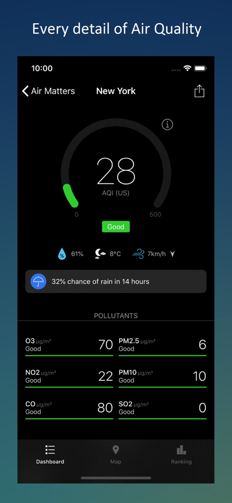 Air Matters app dashboard displaying detailed air quality index and pollutant levels for New York.