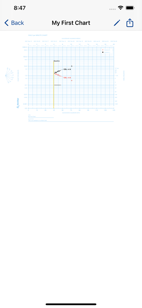 AimStar Pro - A daily per minute standard celeration chart in the AimStar Pro mobile application