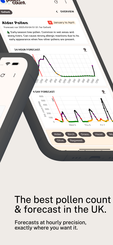 Pollen Count UK - Screenshot of Pollen Count UK app showing 24-hour and 4-day pollen level forecasts.