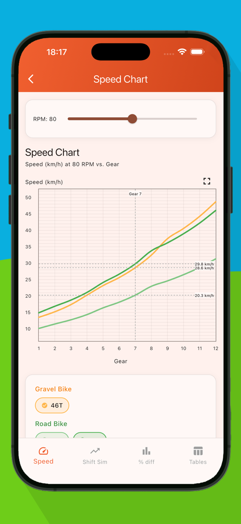 A line graph in the Cycle Gear Track app comparing speed in kilometers per hour versus gear selection for gravel and road bikes at 80 RPM