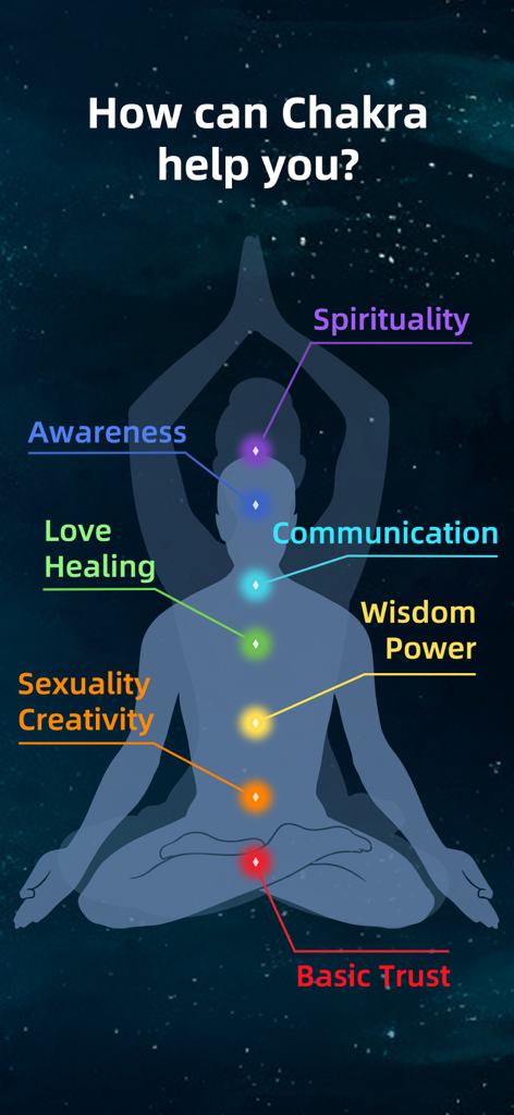 A diagram of a meditating person showing the seven chakras and their spiritual benefits