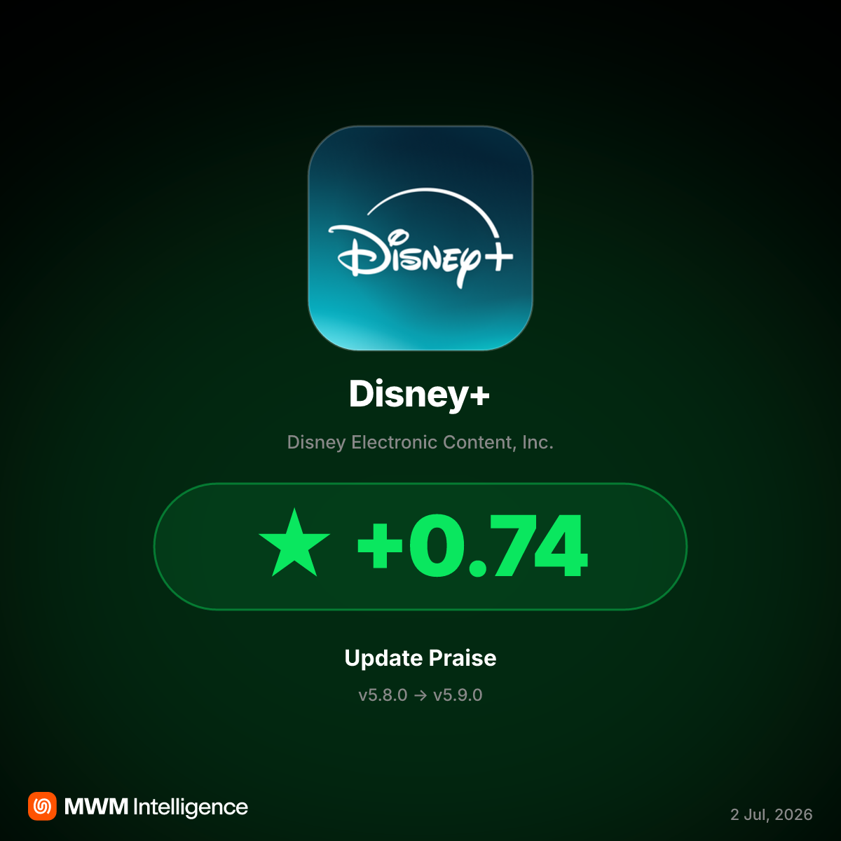 Disney+ v5.9.0 Update Reduces Ads, Boosts Ratings