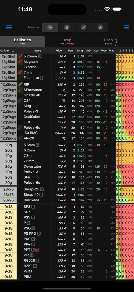 A detailed ballistics statistics table within the Database for Tarkov app showing ammunition penetration and damage data