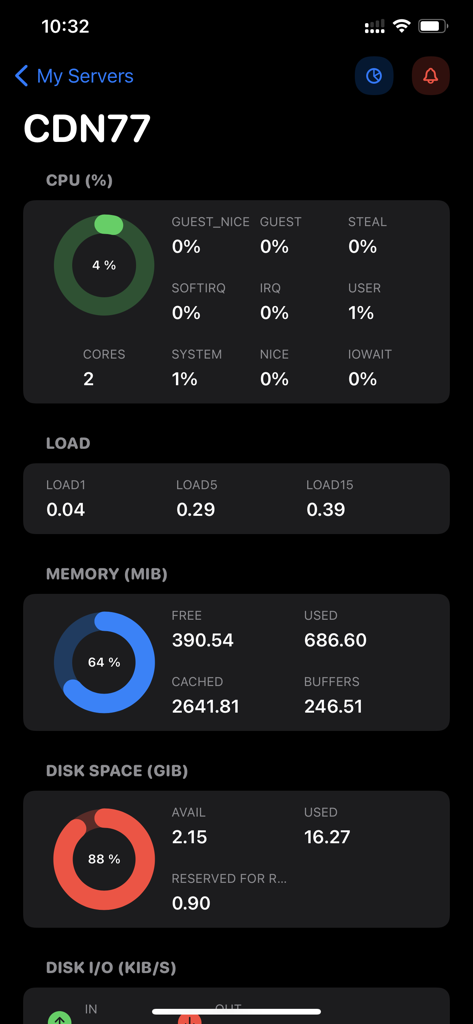 A real-time server monitoring dashboard showing CPU memory and disk usage metrics