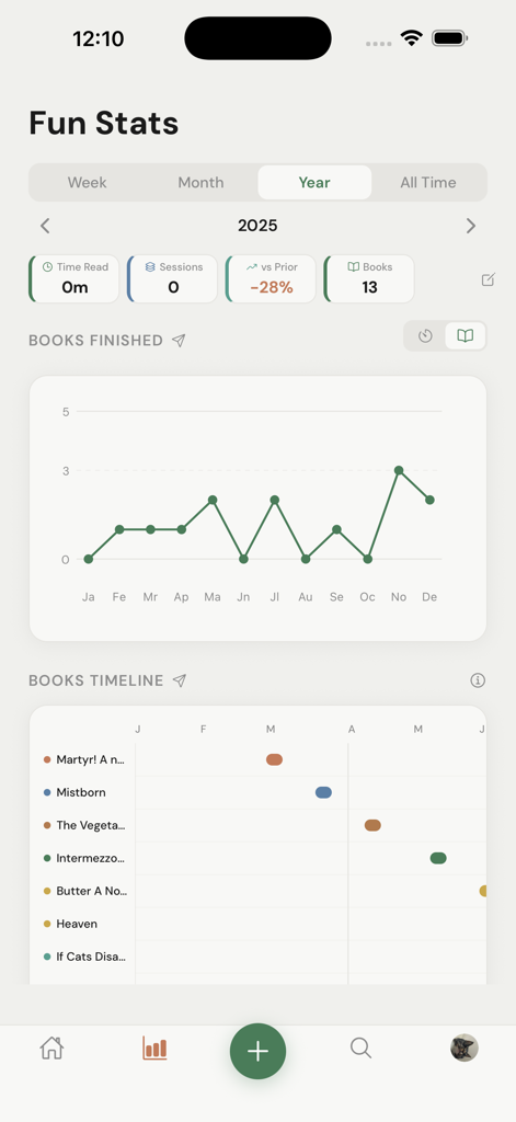 PagePact - Painel de estatísticas anuais de leitura no PagePact mostrando um gráfico de livros concluídos e uma linha do tempo de leitura para o ano de 2025.