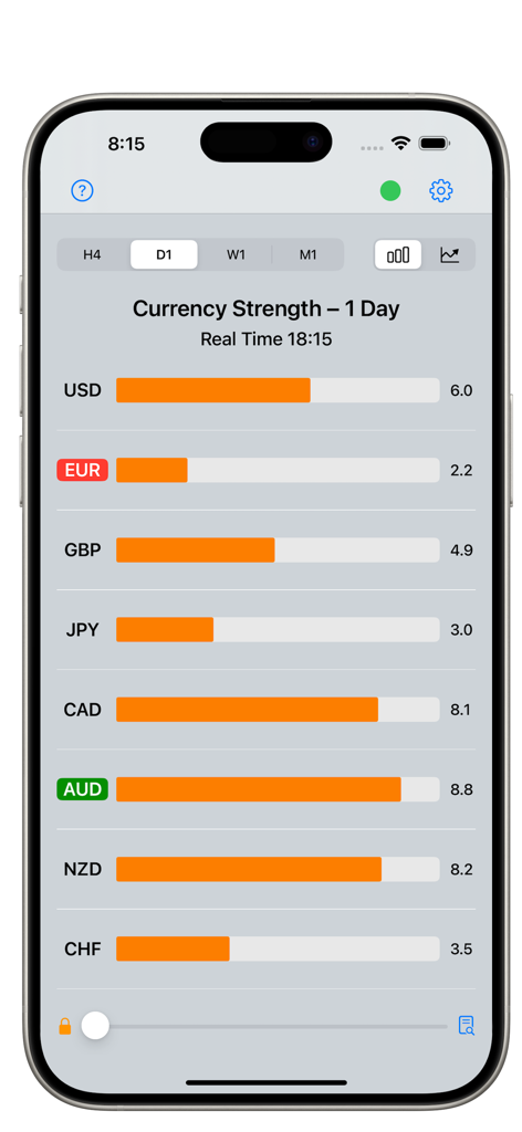Dashboard showing real-time currency strength bars on the Forex Strength Meter app