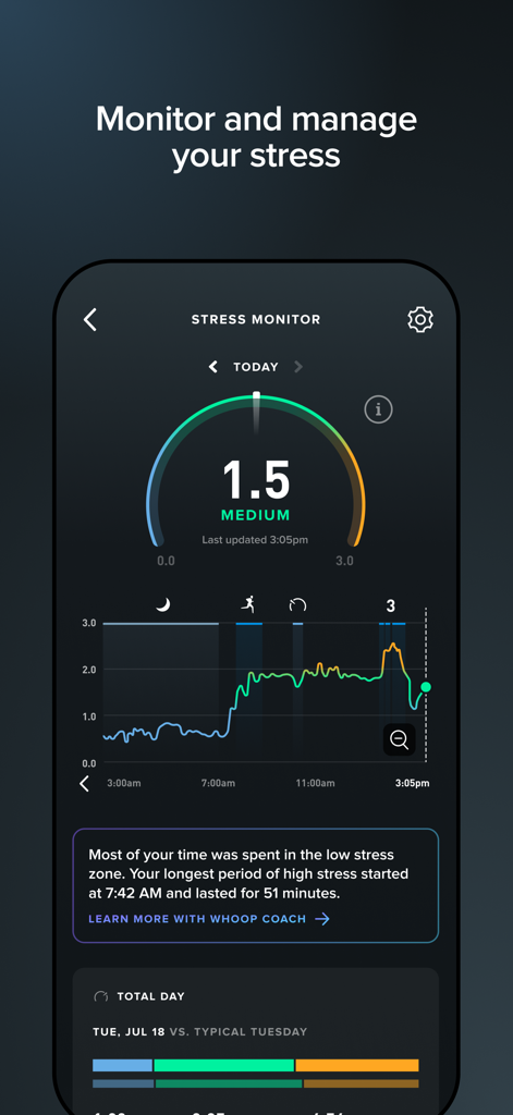 WHOOP - Interfaccia dell'app WHOOP che mostra la dashboard Stress Monitor con un grafico e un punteggio del livello di stress giornaliero.