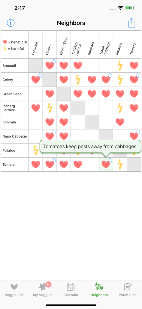 Veggie Garden Planner - Guía de cultivo asociado mostrando relaciones beneficiosas y perjudiciales entre verduras