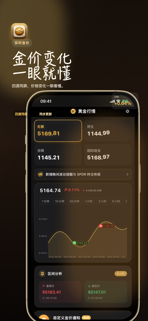 积存金助手 - 黄金/伦敦金价格查询 - Real-time gold price tracking interface showing London gold and Chinese bank gold accumulation prices with technical trend charts and price alerts.