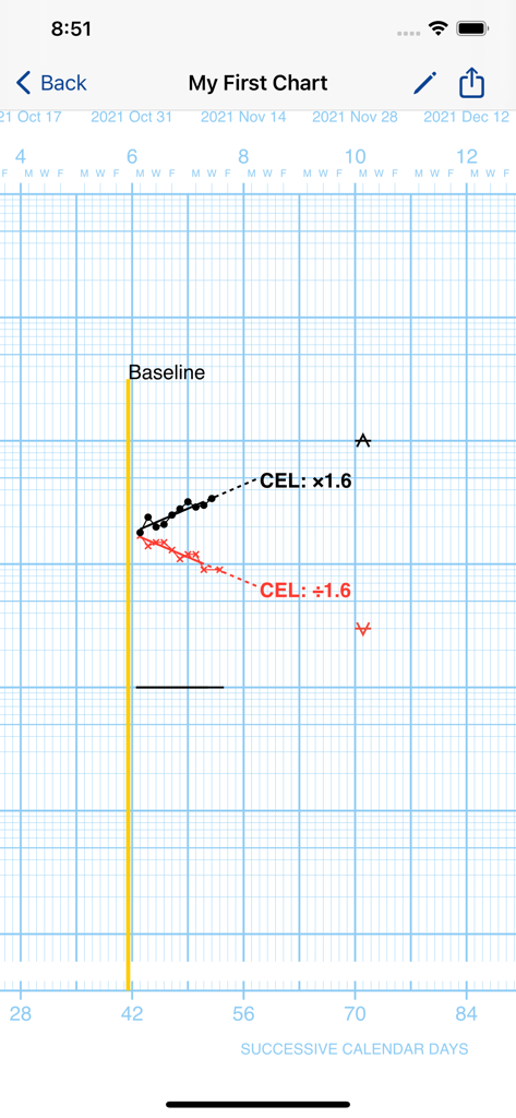 AimStar Pro - Digital standard celeration chart showing celeration lines for behavioral analysis data